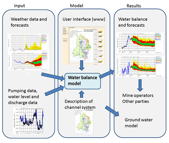 Water balance model